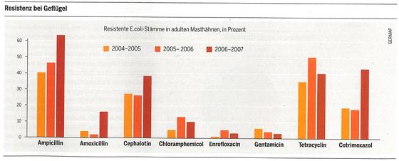 Grafik aus dem Fleischatlas